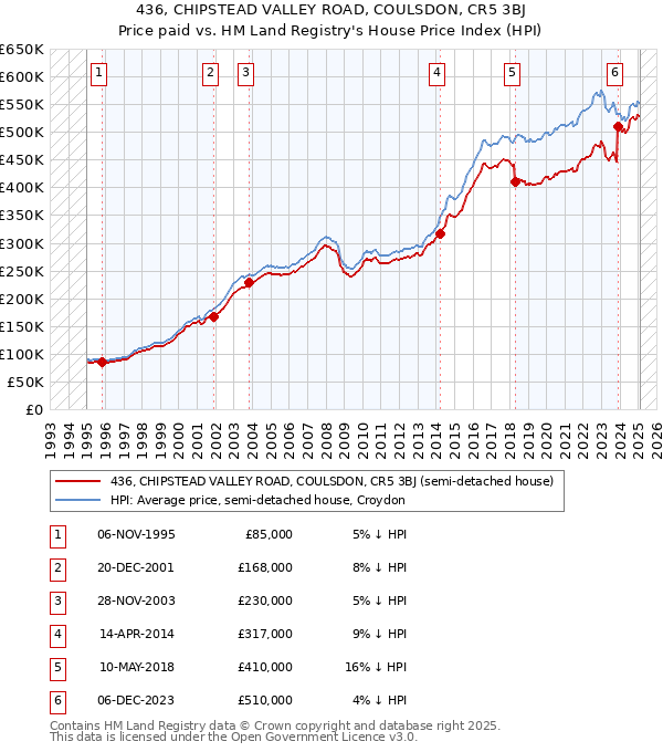 436, CHIPSTEAD VALLEY ROAD, COULSDON, CR5 3BJ: Price paid vs HM Land Registry's House Price Index