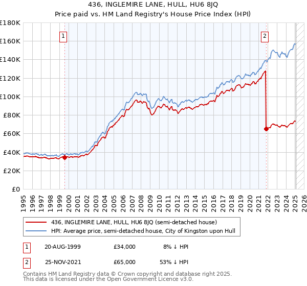436, INGLEMIRE LANE, HULL, HU6 8JQ: Price paid vs HM Land Registry's House Price Index