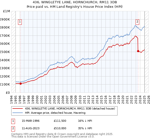 436, WINGLETYE LANE, HORNCHURCH, RM11 3DB: Price paid vs HM Land Registry's House Price Index