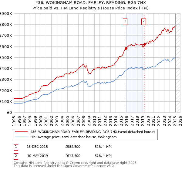 436, WOKINGHAM ROAD, EARLEY, READING, RG6 7HX: Price paid vs HM Land Registry's House Price Index