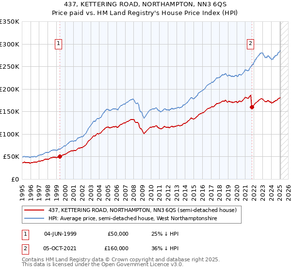 437, KETTERING ROAD, NORTHAMPTON, NN3 6QS: Price paid vs HM Land Registry's House Price Index