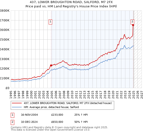 437, LOWER BROUGHTON ROAD, SALFORD, M7 2FX: Price paid vs HM Land Registry's House Price Index