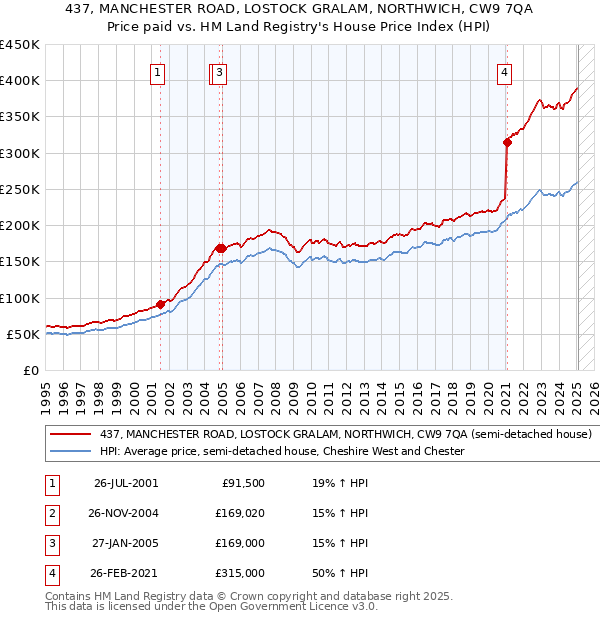 437, MANCHESTER ROAD, LOSTOCK GRALAM, NORTHWICH, CW9 7QA: Price paid vs HM Land Registry's House Price Index