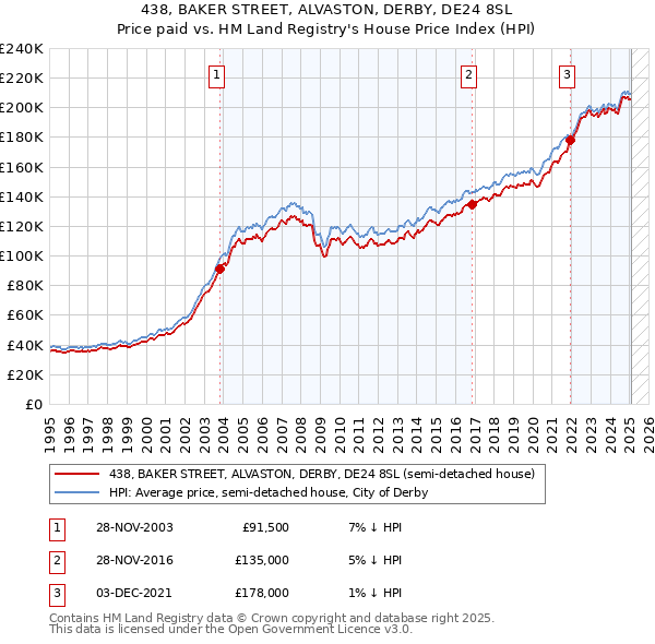 438, BAKER STREET, ALVASTON, DERBY, DE24 8SL: Price paid vs HM Land Registry's House Price Index