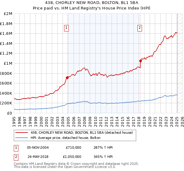 438, CHORLEY NEW ROAD, BOLTON, BL1 5BA: Price paid vs HM Land Registry's House Price Index