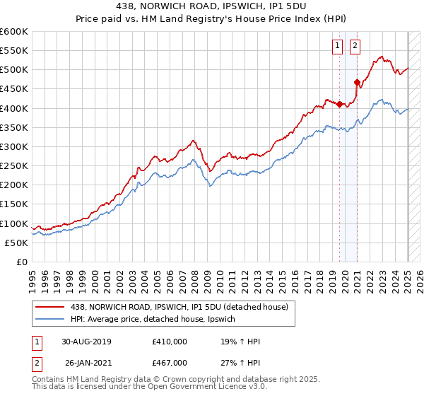 438, NORWICH ROAD, IPSWICH, IP1 5DU: Price paid vs HM Land Registry's House Price Index