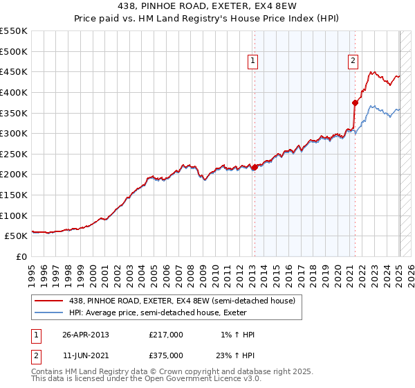 438, PINHOE ROAD, EXETER, EX4 8EW: Price paid vs HM Land Registry's House Price Index