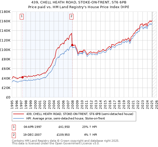 439, CHELL HEATH ROAD, STOKE-ON-TRENT, ST6 6PB: Price paid vs HM Land Registry's House Price Index