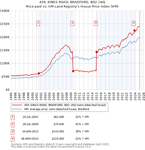439, KINGS ROAD, BRADFORD, BD2 1NQ: Price paid vs HM Land Registry's House Price Index
