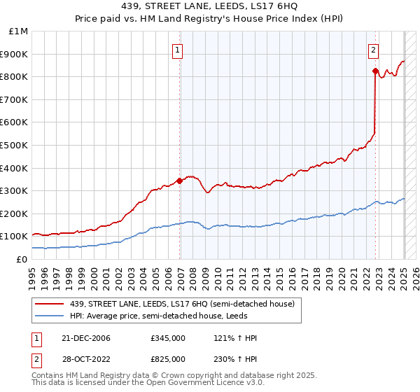 439, STREET LANE, LEEDS, LS17 6HQ: Price paid vs HM Land Registry's House Price Index