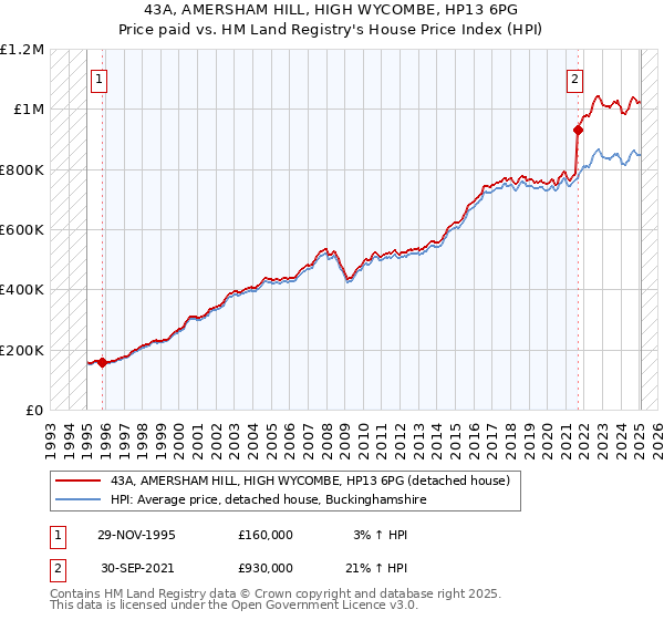 43A, AMERSHAM HILL, HIGH WYCOMBE, HP13 6PG: Price paid vs HM Land Registry's House Price Index