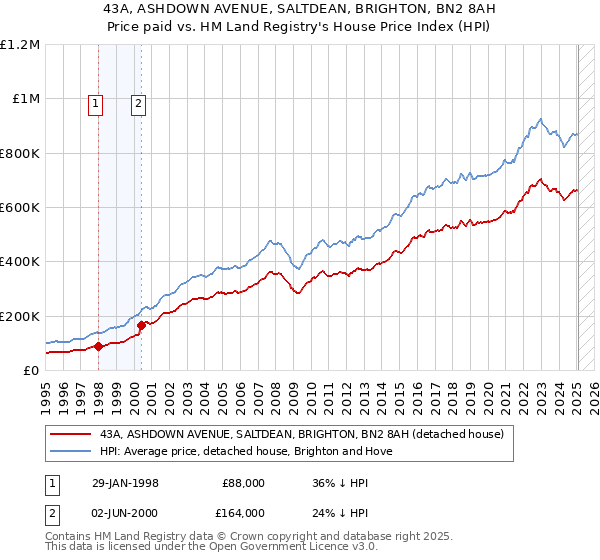 43A, ASHDOWN AVENUE, SALTDEAN, BRIGHTON, BN2 8AH: Price paid vs HM Land Registry's House Price Index