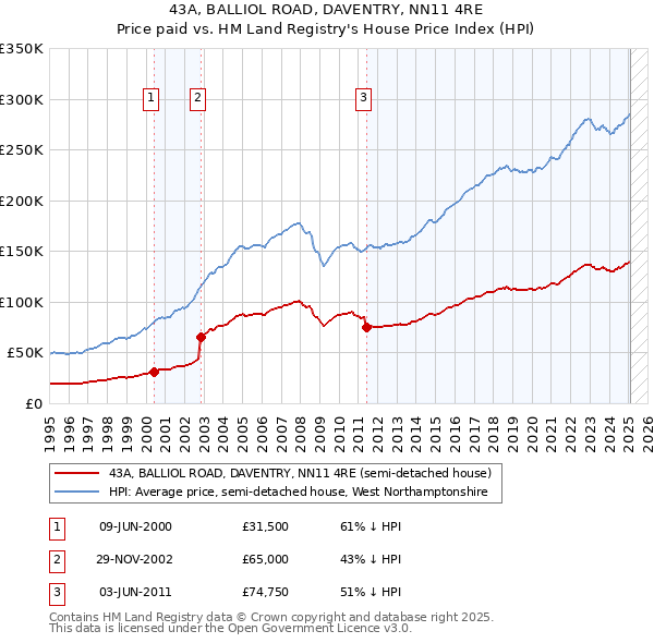 43A, BALLIOL ROAD, DAVENTRY, NN11 4RE: Price paid vs HM Land Registry's House Price Index