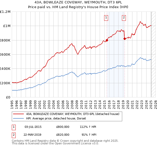43A, BOWLEAZE COVEWAY, WEYMOUTH, DT3 6PL: Price paid vs HM Land Registry's House Price Index