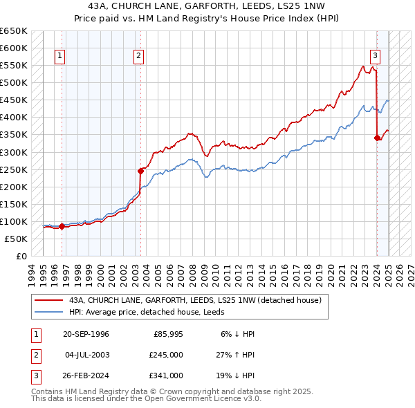 43A, CHURCH LANE, GARFORTH, LEEDS, LS25 1NW: Price paid vs HM Land Registry's House Price Index