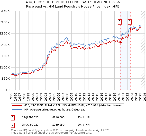 43A, CROSSFIELD PARK, FELLING, GATESHEAD, NE10 9SA: Price paid vs HM Land Registry's House Price Index