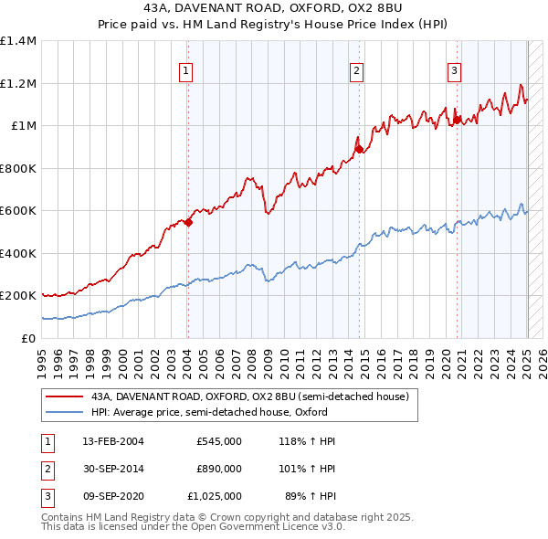 43A, DAVENANT ROAD, OXFORD, OX2 8BU: Price paid vs HM Land Registry's House Price Index