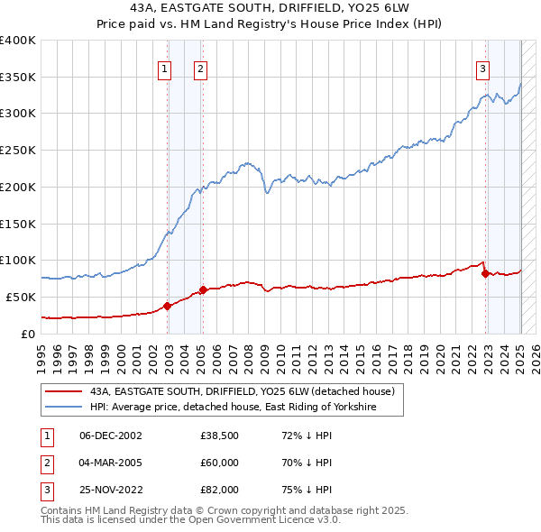 43A, EASTGATE SOUTH, DRIFFIELD, YO25 6LW: Price paid vs HM Land Registry's House Price Index