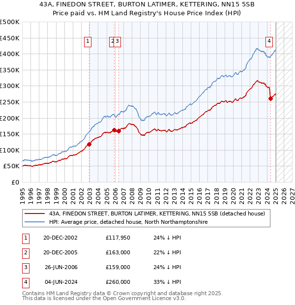 43A, FINEDON STREET, BURTON LATIMER, KETTERING, NN15 5SB: Price paid vs HM Land Registry's House Price Index