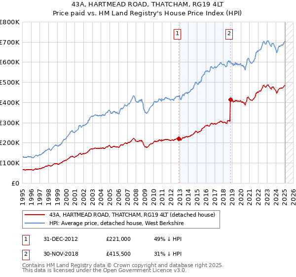 43A, HARTMEAD ROAD, THATCHAM, RG19 4LT: Price paid vs HM Land Registry's House Price Index