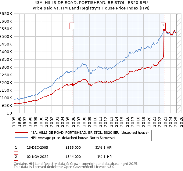 43A, HILLSIDE ROAD, PORTISHEAD, BRISTOL, BS20 8EU: Price paid vs HM Land Registry's House Price Index