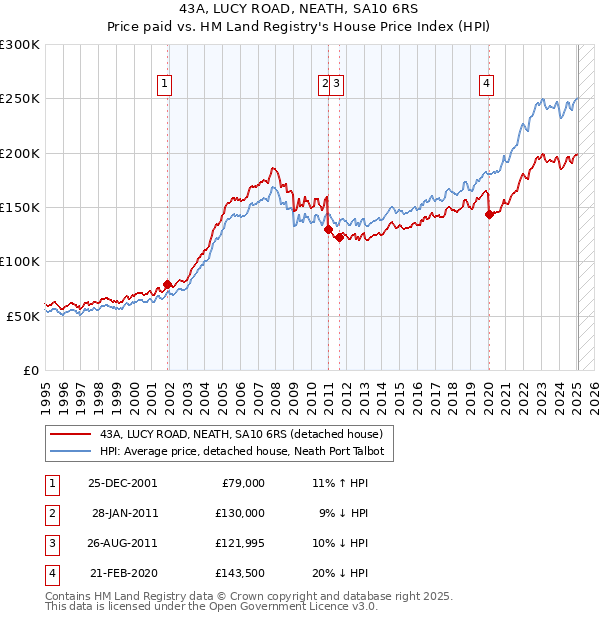 43A, LUCY ROAD, NEATH, SA10 6RS: Price paid vs HM Land Registry's House Price Index