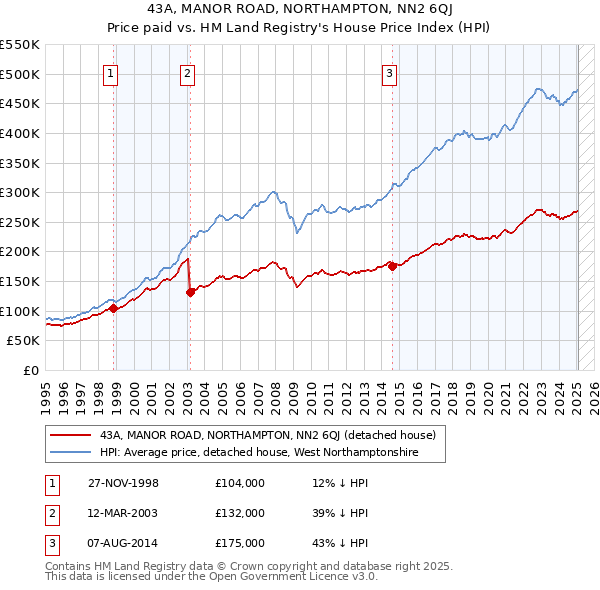 43A, MANOR ROAD, NORTHAMPTON, NN2 6QJ: Price paid vs HM Land Registry's House Price Index