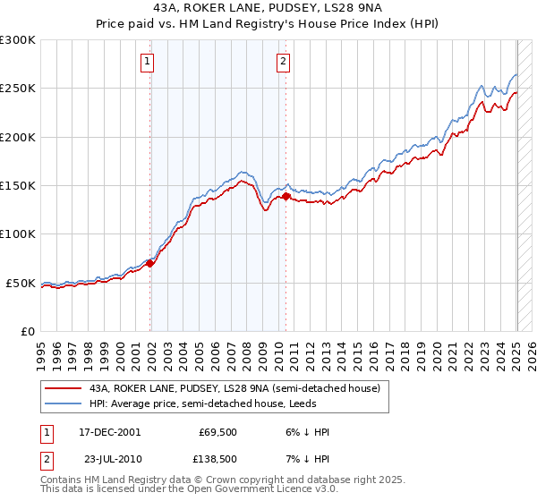 43A, ROKER LANE, PUDSEY, LS28 9NA: Price paid vs HM Land Registry's House Price Index