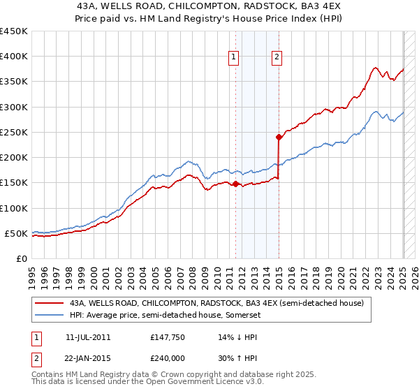 43A, WELLS ROAD, CHILCOMPTON, RADSTOCK, BA3 4EX: Price paid vs HM Land Registry's House Price Index