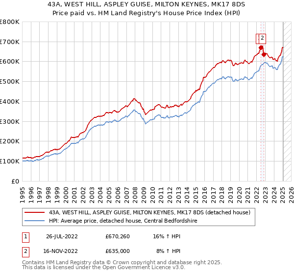 43A, WEST HILL, ASPLEY GUISE, MILTON KEYNES, MK17 8DS: Price paid vs HM Land Registry's House Price Index