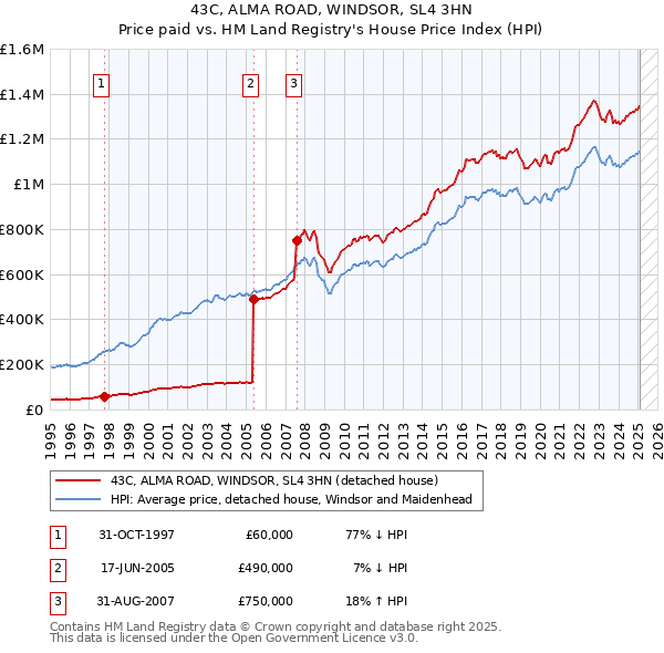 43C, ALMA ROAD, WINDSOR, SL4 3HN: Price paid vs HM Land Registry's House Price Index