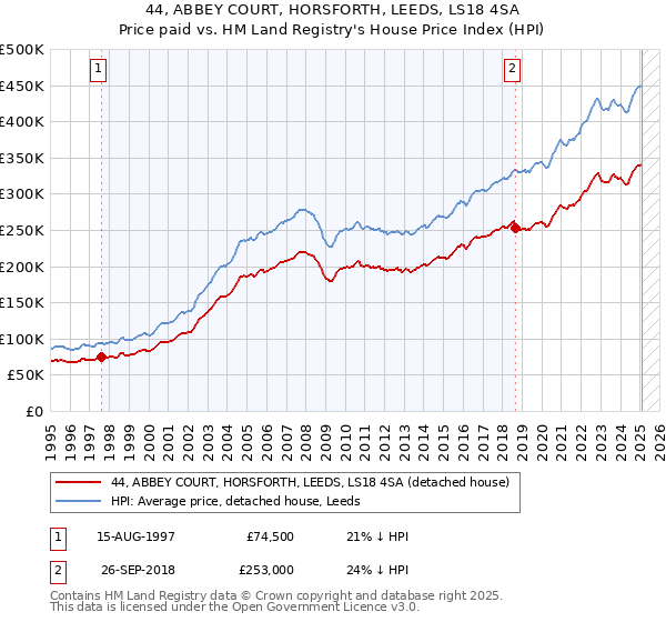 44, ABBEY COURT, HORSFORTH, LEEDS, LS18 4SA: Price paid vs HM Land Registry's House Price Index