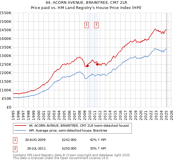 44, ACORN AVENUE, BRAINTREE, CM7 2LR: Price paid vs HM Land Registry's House Price Index