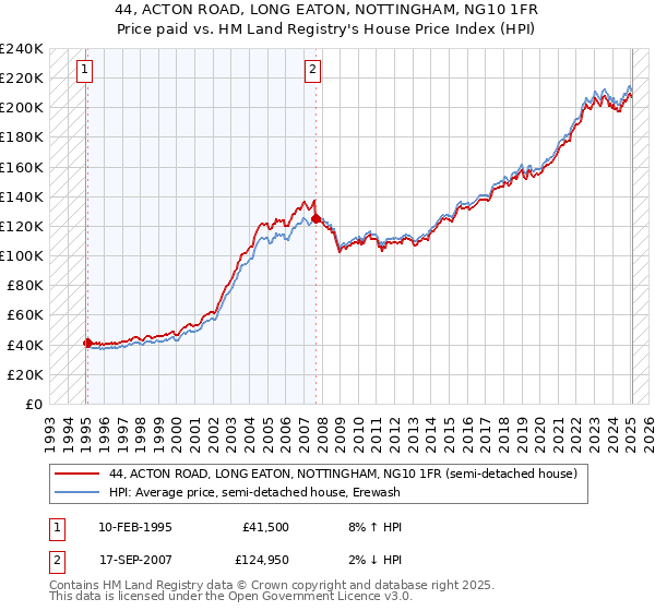 44, ACTON ROAD, LONG EATON, NOTTINGHAM, NG10 1FR: Price paid vs HM Land Registry's House Price Index