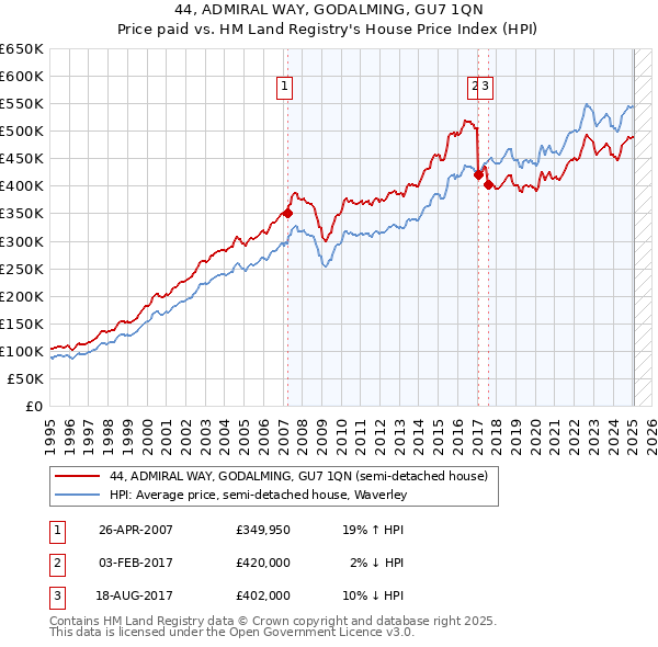 44, ADMIRAL WAY, GODALMING, GU7 1QN: Price paid vs HM Land Registry's House Price Index