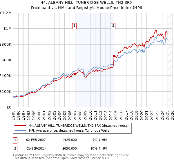 44, ALBANY HILL, TUNBRIDGE WELLS, TN2 3RX: Price paid vs HM Land Registry's House Price Index