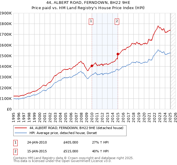 44, ALBERT ROAD, FERNDOWN, BH22 9HE: Price paid vs HM Land Registry's House Price Index