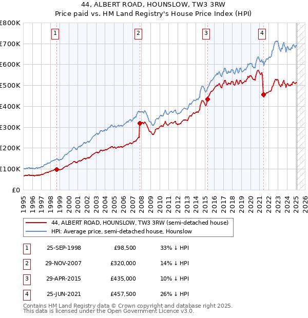 44, ALBERT ROAD, HOUNSLOW, TW3 3RW: Price paid vs HM Land Registry's House Price Index