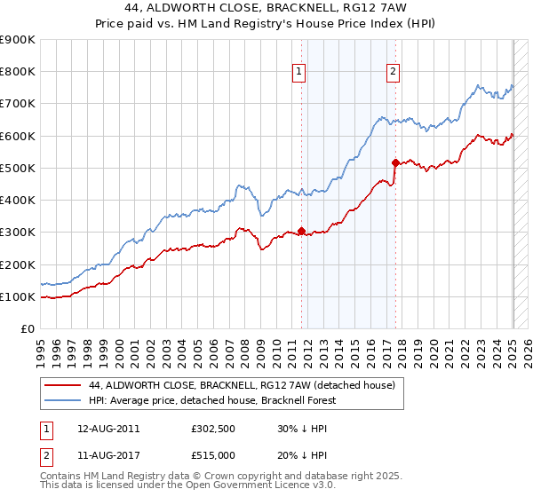 44, ALDWORTH CLOSE, BRACKNELL, RG12 7AW: Price paid vs HM Land Registry's House Price Index