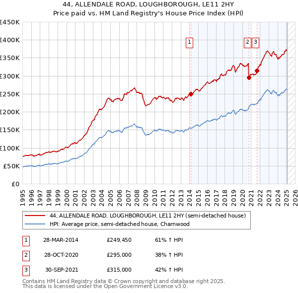 44, ALLENDALE ROAD, LOUGHBOROUGH, LE11 2HY: Price paid vs HM Land Registry's House Price Index