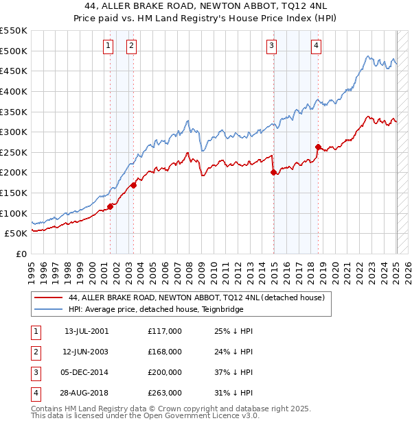 44, ALLER BRAKE ROAD, NEWTON ABBOT, TQ12 4NL: Price paid vs HM Land Registry's House Price Index
