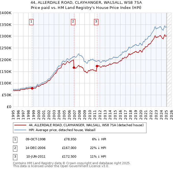 44, ALLERDALE ROAD, CLAYHANGER, WALSALL, WS8 7SA: Price paid vs HM Land Registry's House Price Index