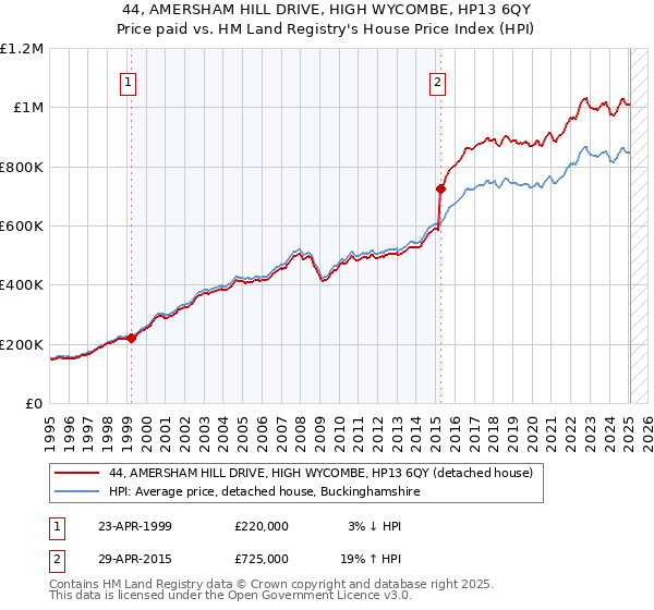 44, AMERSHAM HILL DRIVE, HIGH WYCOMBE, HP13 6QY: Price paid vs HM Land Registry's House Price Index
