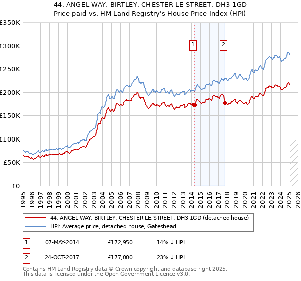 44, ANGEL WAY, BIRTLEY, CHESTER LE STREET, DH3 1GD: Price paid vs HM Land Registry's House Price Index