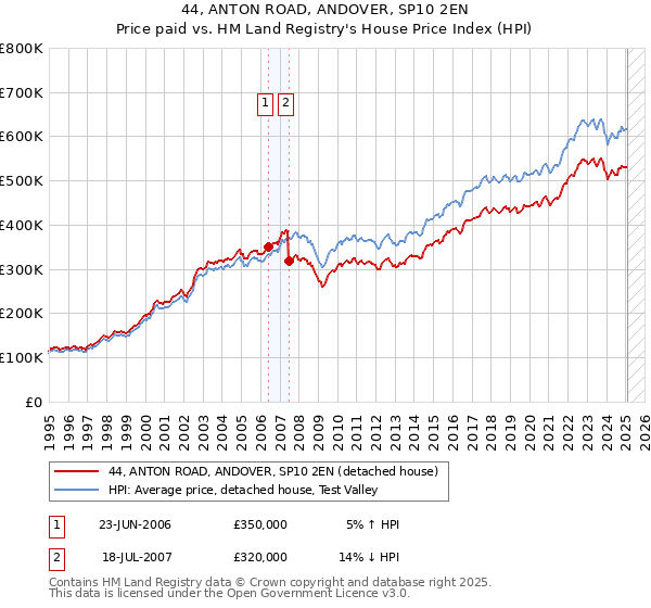 44, ANTON ROAD, ANDOVER, SP10 2EN: Price paid vs HM Land Registry's House Price Index