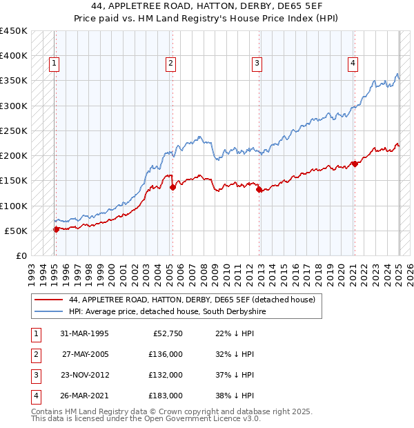 44, APPLETREE ROAD, HATTON, DERBY, DE65 5EF: Price paid vs HM Land Registry's House Price Index