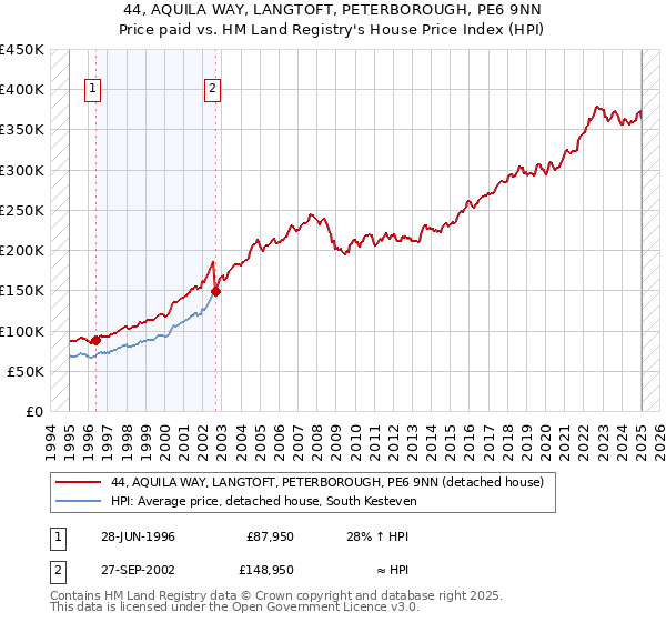 44, AQUILA WAY, LANGTOFT, PETERBOROUGH, PE6 9NN: Price paid vs HM Land Registry's House Price Index