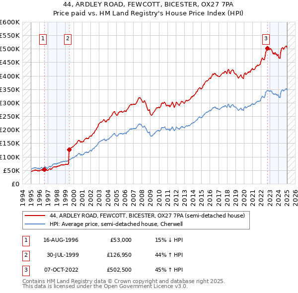 44, ARDLEY ROAD, FEWCOTT, BICESTER, OX27 7PA: Price paid vs HM Land Registry's House Price Index