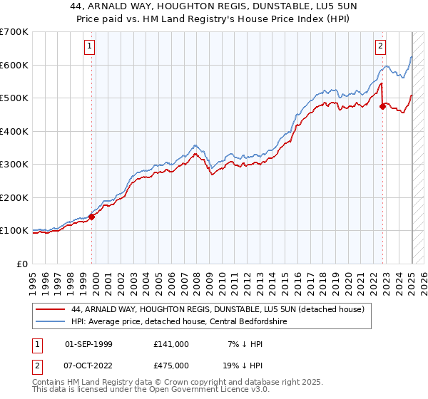 44, ARNALD WAY, HOUGHTON REGIS, DUNSTABLE, LU5 5UN: Price paid vs HM Land Registry's House Price Index