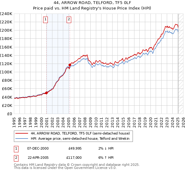 44, ARROW ROAD, TELFORD, TF5 0LF: Price paid vs HM Land Registry's House Price Index